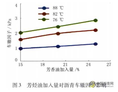 机场改性沥青性能影响因素研究 沥青网，sinoasphalt.com