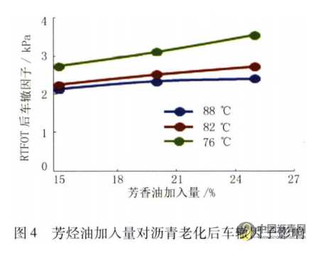 机场改性沥青性能影响因素研究 沥青网，sinoasphalt.com