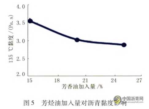 机场改性沥青性能影响因素研究 沥青网，sinoasphalt.com