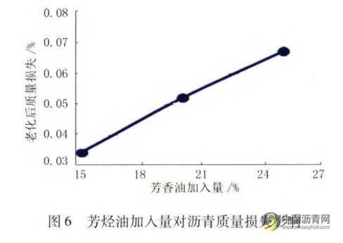 机场改性沥青性能影响因素研究 沥青网，sinoasphalt.com