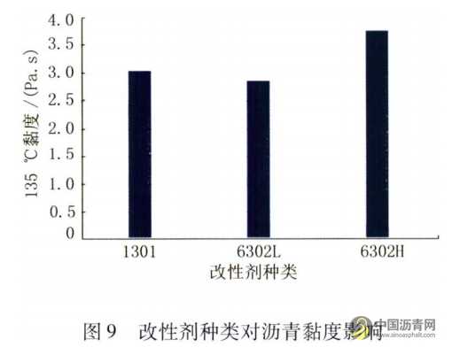机场改性沥青性能影响因素研究 沥青网，sinoasphalt.com