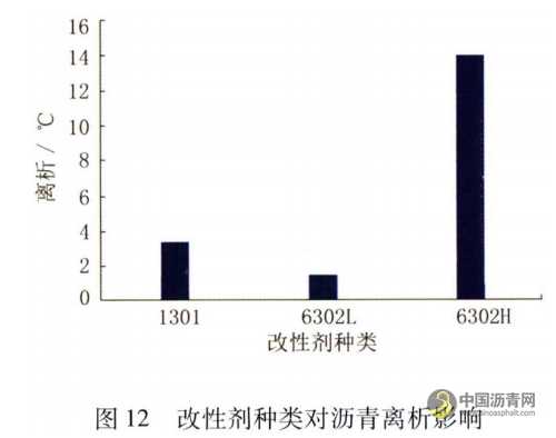 机场改性沥青性能影响因素研究 沥青网，sinoasphalt.com