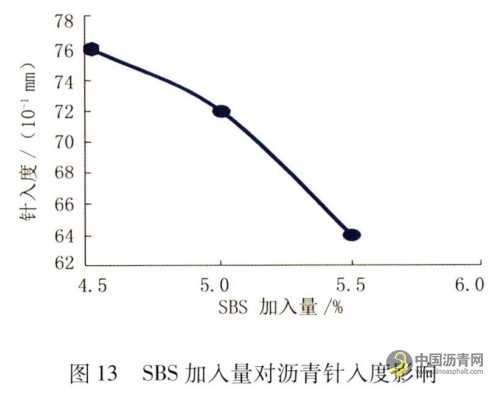 机场改性沥青性能影响因素研究 沥青网，sinoasphalt.com