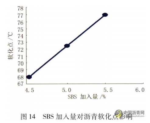 机场改性沥青性能影响因素研究 沥青网，sinoasphalt.com