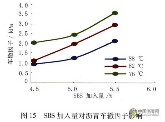 机场改性沥青性能影响因素研究 沥青网，sinoasphalt.com