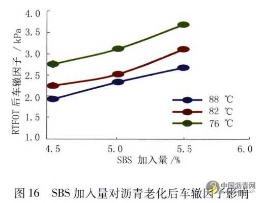 机场改性沥青性能影响因素研究 沥青网，sinoasphalt.com