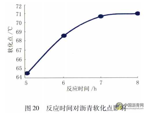 机场改性沥青性能影响因素研究 沥青网，sinoasphalt.com