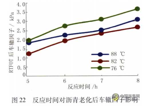 机场改性沥青性能影响因素研究 沥青网，sinoasphalt.com