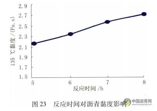 机场改性沥青性能影响因素研究 沥青网，sinoasphalt.com