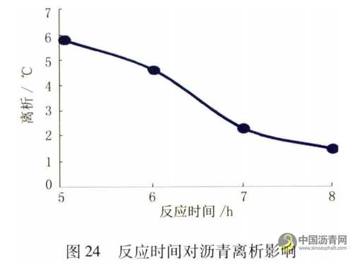 机场改性沥青性能影响因素研究 沥青网，sinoasphalt.com
