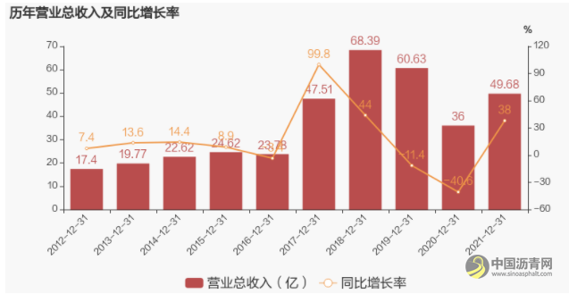 龙洲股份：2021年扭亏为盈，沥青销售业务贡献利润 沥青网，sinoasphalt.com