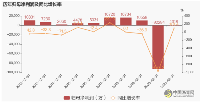 龙洲股份：2021年扭亏为盈，沥青销售业务贡献利润 沥青网，sinoasphalt.com