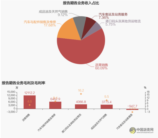 龙洲股份：2021年扭亏为盈，沥青销售业务贡献利润 沥青网，sinoasphalt.com