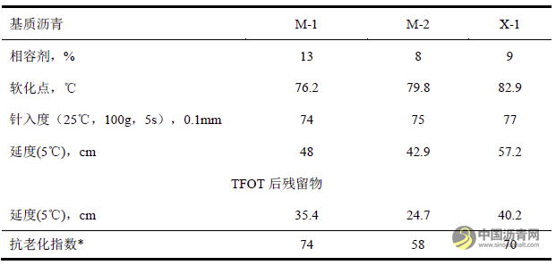 寒冷地区SBS改性沥青的制备及性能研究 沥青网，sinoasphalt.com