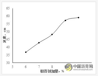 寒冷地区SBS改性沥青的制备及性能研究 沥青网，sinoasphalt.com