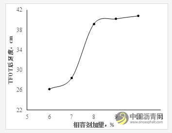 寒冷地区SBS改性沥青的制备及性能研究 沥青网，sinoasphalt.com