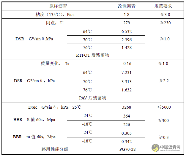 寒冷地区SBS改性沥青的制备及性能研究 沥青网，sinoasphalt.com