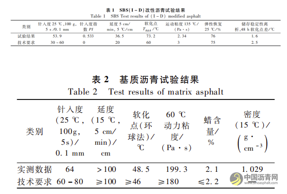 橡胶沥青混合料拌和温度优化研究 沥青网，sinoasphalt.com
