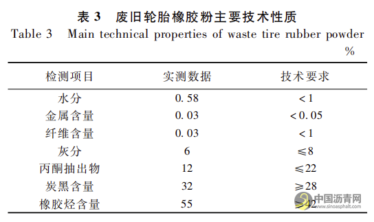 橡胶沥青混合料拌和温度优化研究 沥青网，sinoasphalt.com