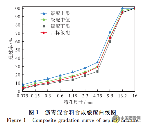 橡胶沥青混合料拌和温度优化研究 沥青网，sinoasphalt.com
