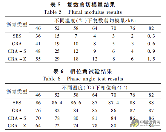 橡胶沥青混合料拌和温度优化研究 沥青网，sinoasphalt.com