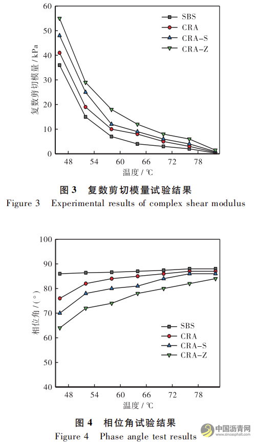 橡胶沥青混合料拌和温度优化研究 沥青网，sinoasphalt.com