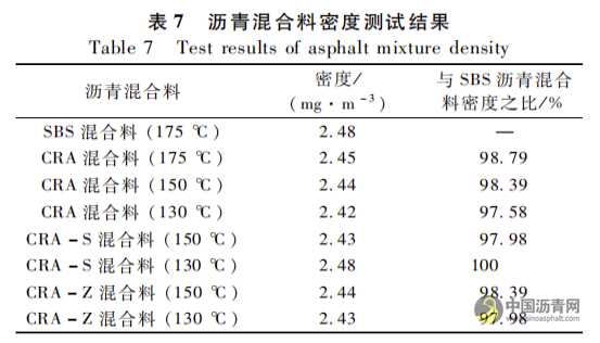 橡胶沥青混合料拌和温度优化研究 沥青网，sinoasphalt.com