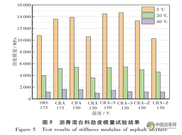 橡胶沥青混合料拌和温度优化研究 沥青网，sinoasphalt.com