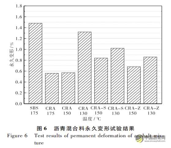 橡胶沥青混合料拌和温度优化研究 沥青网，sinoasphalt.com