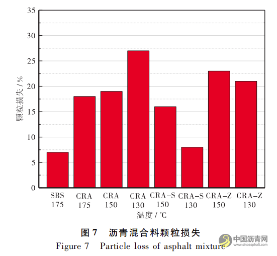 橡胶沥青混合料拌和温度优化研究 沥青网，sinoasphalt.com