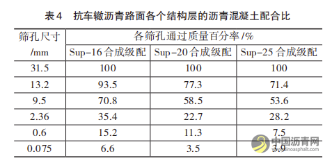 高速公路抗车辙沥青路面施工技术分析 沥青网，sinoasphalt.com