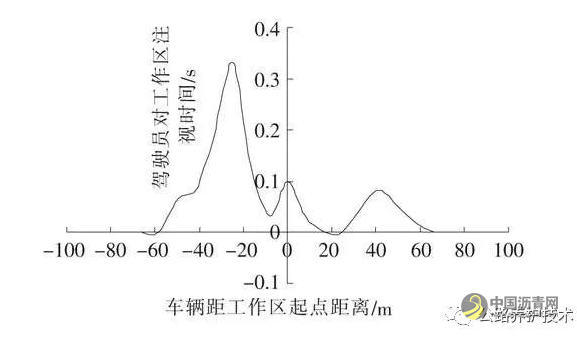 高速公路养护作业工作区车道保持行为安全性研究 沥青网，sinoasphalt.com
