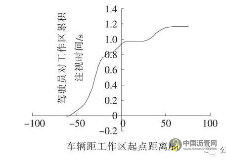 高速公路养护作业工作区车道保持行为安全性研究 沥青网，sinoasphalt.com