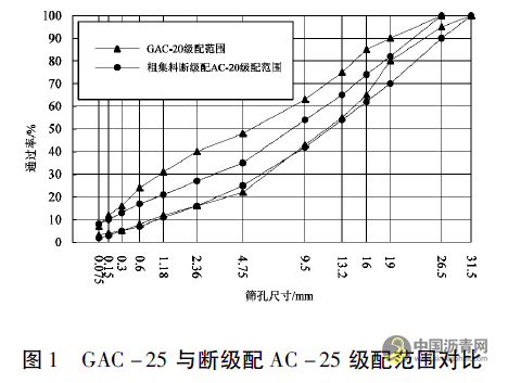广东省断级配与GAC沥青混合料适用性分析 沥青网，sinoasphalt.com