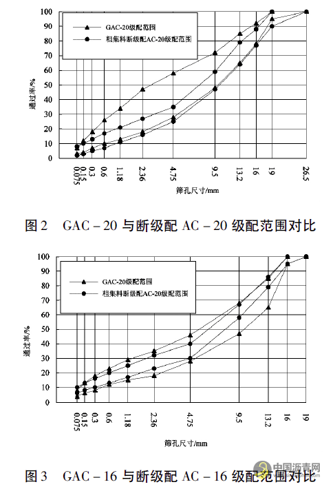 广东省断级配与GAC沥青混合料适用性分析 沥青网，sinoasphalt.com