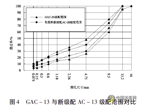 广东省断级配与GAC沥青混合料适用性分析 沥青网，sinoasphalt.com