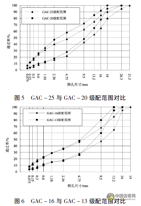 广东省断级配与GAC沥青混合料适用性分析 沥青网，sinoasphalt.com