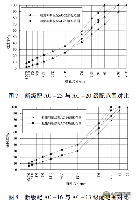 广东省断级配与GAC沥青混合料适用性分析 沥青网，sinoasphalt.com