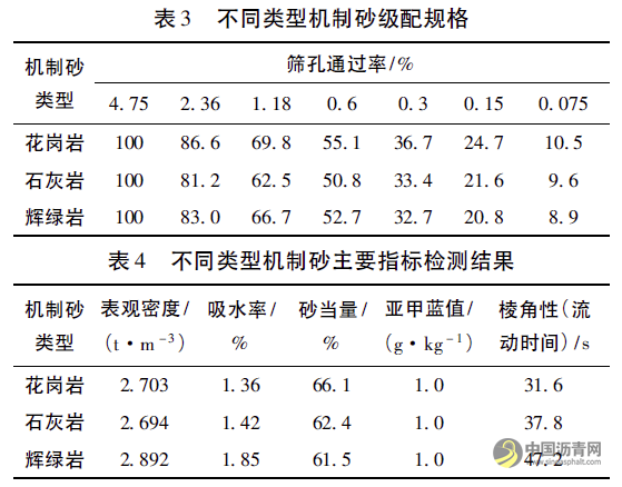 广东省断级配与GAC沥青混合料适用性分析 沥青网，sinoasphalt.com