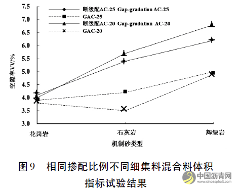 广东省断级配与GAC沥青混合料适用性分析 沥青网，sinoasphalt.com