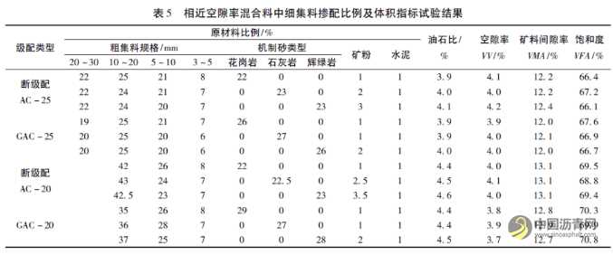 广东省断级配与GAC沥青混合料适用性分析 沥青网，sinoasphalt.com