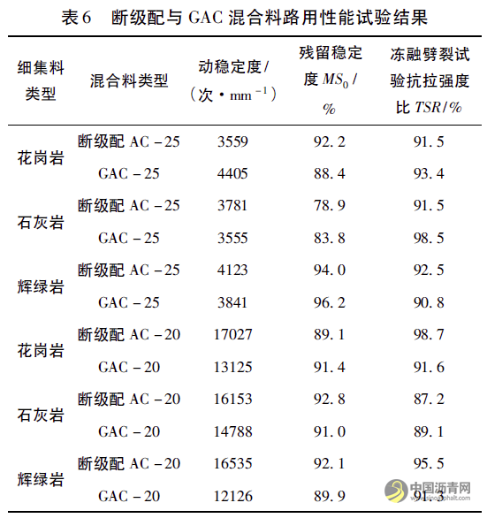 广东省断级配与GAC沥青混合料适用性分析 沥青网，sinoasphalt.com