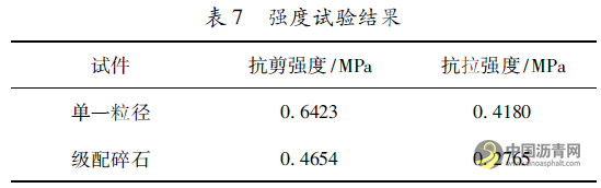 基于粘结性能的沥青同步碎石封层室内试验分析 沥青网，sinoasphalt.com