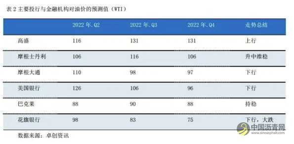 国际油价显著上涨，国内沥青价格七连涨，再破4300元/吨！ 沥青网，sinoasphalt.com