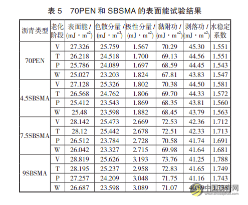 不同老化方式下SBS沥青及其多孔混合料水稳定性研究 沥青网，sinoasphalt.com