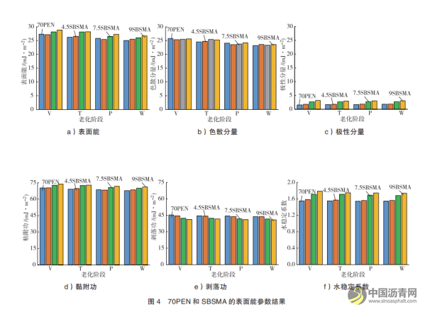 不同老化方式下SBS沥青及其多孔混合料水稳定性研究 沥青网，sinoasphalt.com