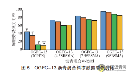 不同老化方式下SBS沥青及其多孔混合料水稳定性研究 沥青网，sinoasphalt.com