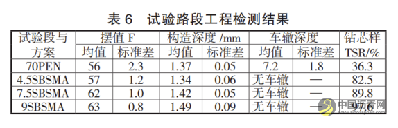 不同老化方式下SBS沥青及其多孔混合料水稳定性研究 沥青网，sinoasphalt.com