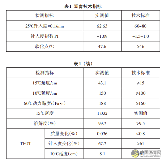 乳化沥青冷再生沥青混合料施工技术研究 沥青网，sinoasphalt.com