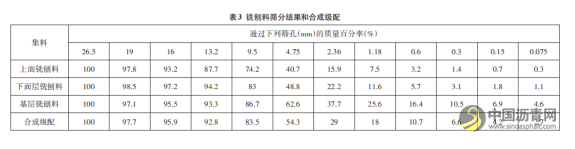 乳化沥青冷再生沥青混合料施工技术研究 沥青网，sinoasphalt.com